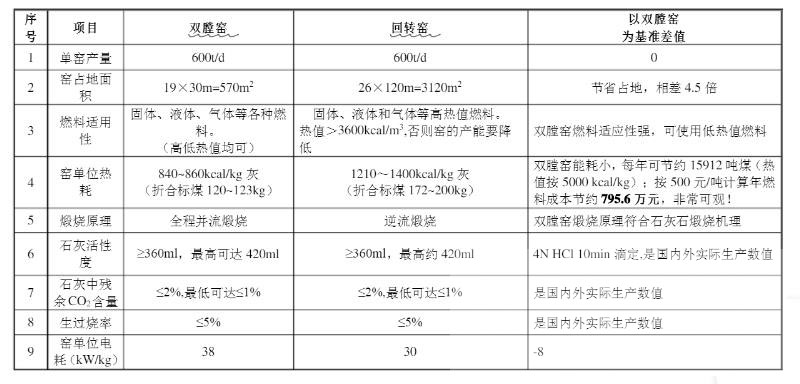 雙膛石灰窯和回轉(zhuǎn)窯參數(shù)對(duì)比